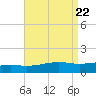 Alligator Bayou tide chart for Thursday, August 22, 2024