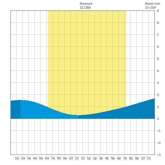 Alligator Bayou tide chart for Saturday, August 24, 2024