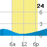 Alligator Bayou tide chart for Saturday, August 24, 2024