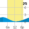 Alligator Bayou tide chart for Sunday, August 25, 2024