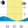 Alligator Bayou tide chart for Monday, August 26, 2024