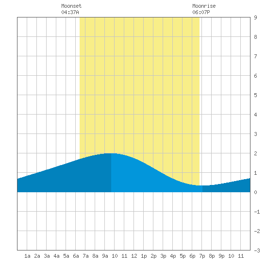 Alligator Bayou tide chart for Monday, September 16, 2024