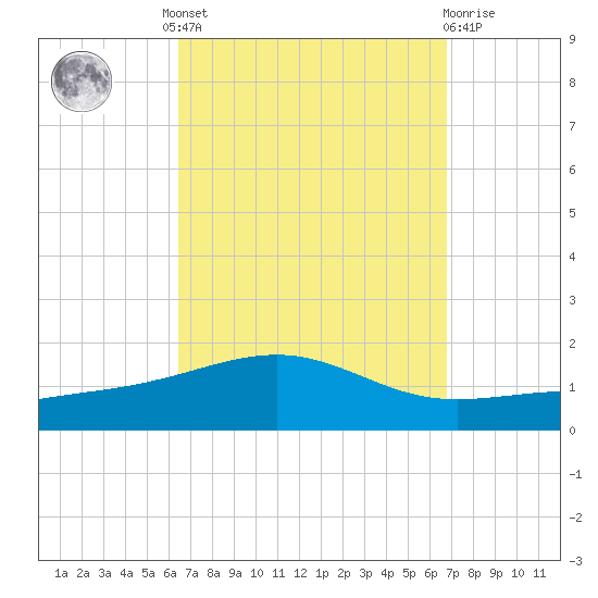 Alligator Bayou tide chart for Tuesday, September 17, 2024