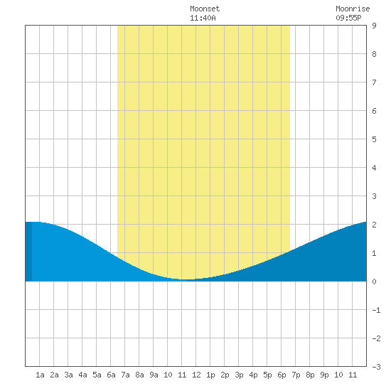 Alligator Bayou tide chart for Sunday, September 22, 2024