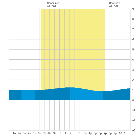 Alligator Bayou tide chart for Wednesday, September 4, 2024