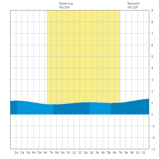 Alligator Bayou tide chart for Thursday, September 5, 2024