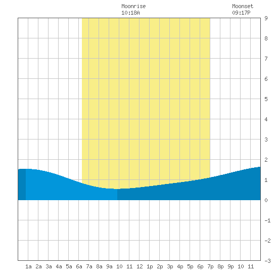 Alligator Bayou tide chart for Saturday, September 7, 2024