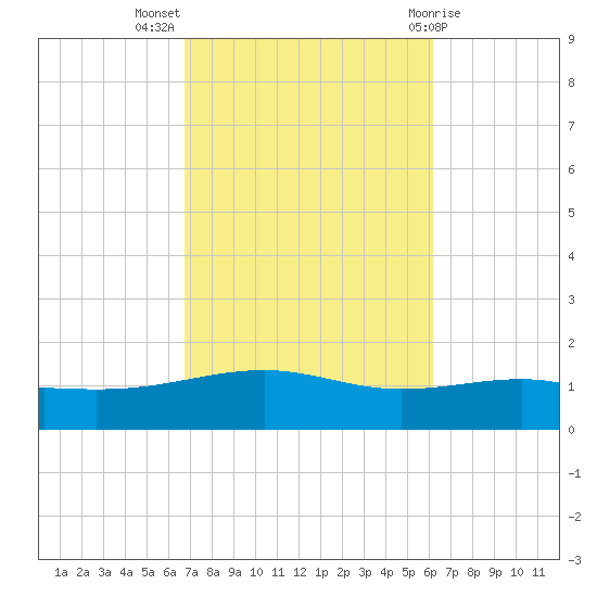 Alligator Bayou tide chart for Tuesday, October 15, 2024