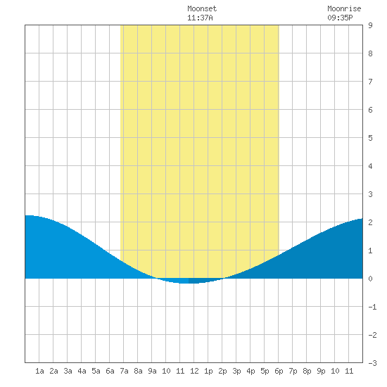 Alligator Bayou tide chart for Monday, October 21, 2024