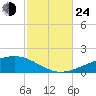 Alligator Bayou tide chart for Thursday, October 24, 2024