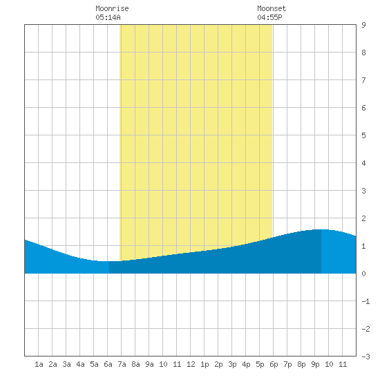 Alligator Bayou tide chart for Wednesday, October 30, 2024