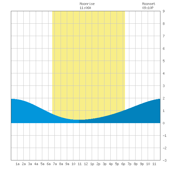 Alligator Bayou tide chart for Monday, October 7, 2024