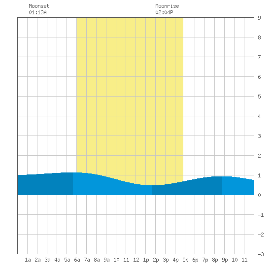 Alligator Bayou tide chart for Monday, November 11, 2024