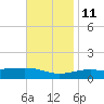 Alligator Bayou tide chart for Monday, November 11, 2024