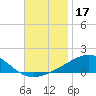 Alligator Bayou tide chart for Sunday, November 17, 2024