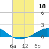Alligator Bayou tide chart for Monday, November 18, 2024