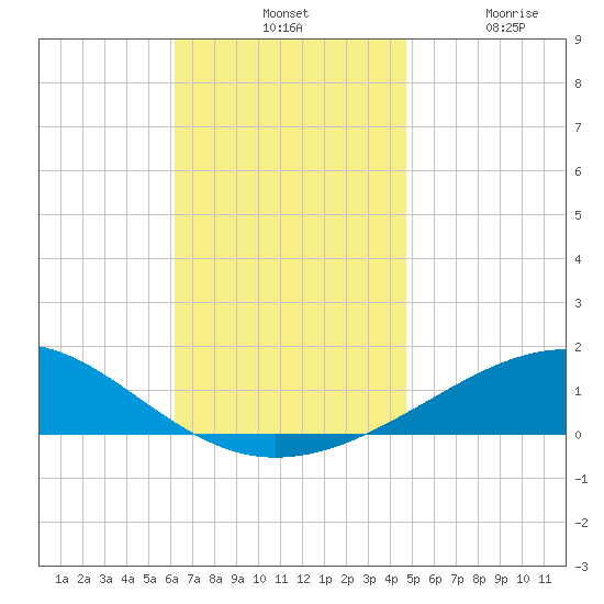 Alligator Bayou tide chart for Tuesday, November 19, 2024