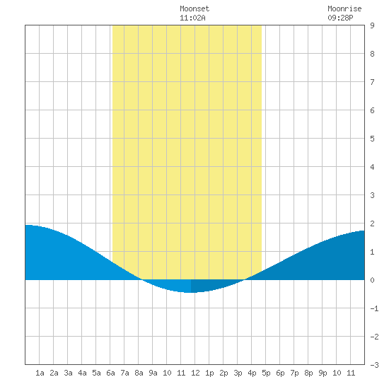 Alligator Bayou tide chart for Wednesday, November 20, 2024