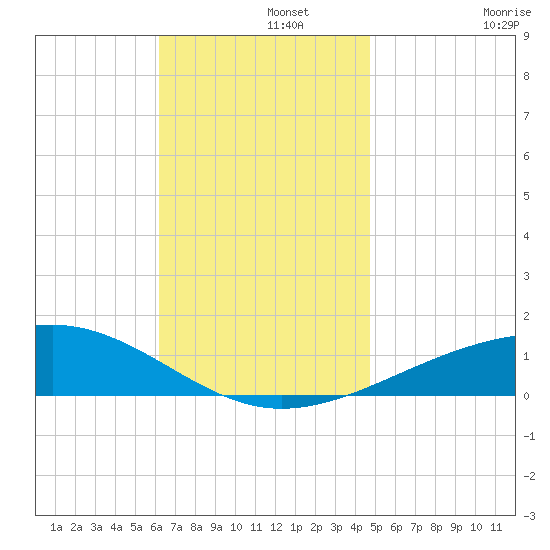 Alligator Bayou tide chart for Thursday, November 21, 2024