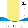 Alligator Bayou tide chart for Thursday, November 21, 2024