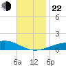 Alligator Bayou tide chart for Friday, November 22, 2024
