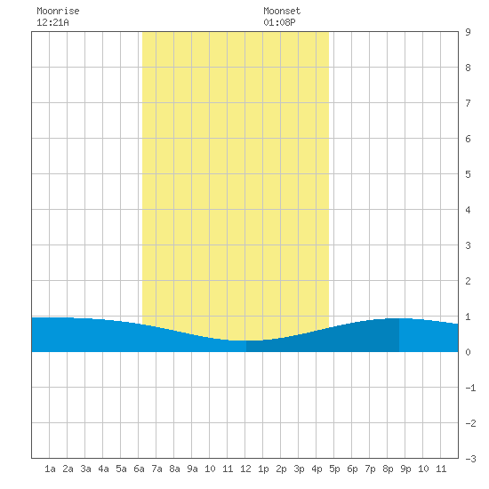 Alligator Bayou tide chart for Sunday, November 24, 2024