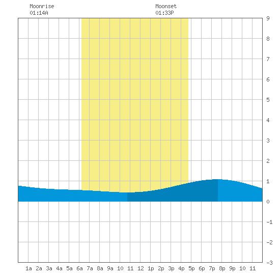 Alligator Bayou tide chart for Monday, November 25, 2024