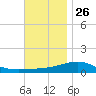 Alligator Bayou tide chart for Tuesday, November 26, 2024