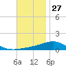 Alligator Bayou tide chart for Wednesday, November 27, 2024