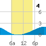 Alligator Bayou tide chart for Monday, November 4, 2024