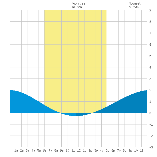 Alligator Bayou tide chart for Wednesday, November 6, 2024