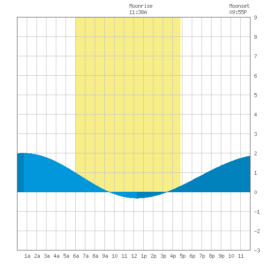 Alligator Bayou tide chart for Thursday, November 7, 2024