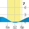 Alligator Bayou tide chart for Thursday, November 7, 2024