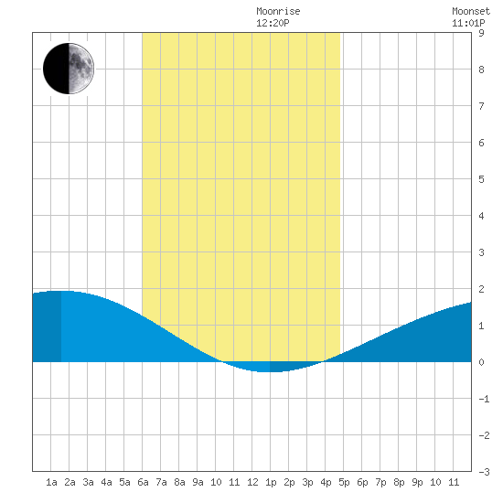 Alligator Bayou tide chart for Friday, November 8, 2024