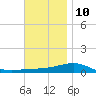 Alligator Bayou tide chart for Tuesday, December 10, 2024