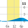 Alligator Bayou tide chart for Wednesday, December 11, 2024