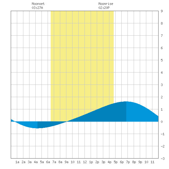 Alligator Bayou tide chart for Thursday, December 12, 2024