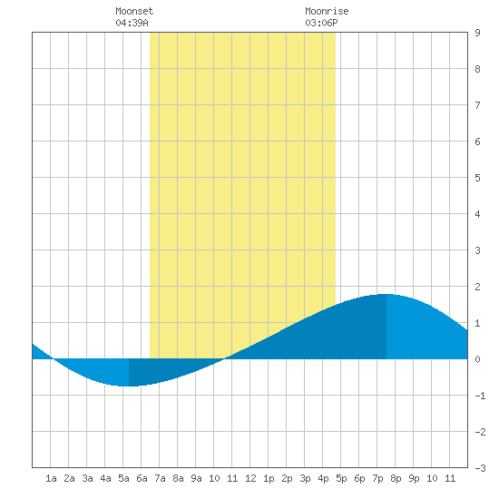 Alligator Bayou tide chart for Friday, December 13, 2024