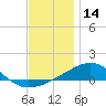 Alligator Bayou tide chart for Saturday, December 14, 2024