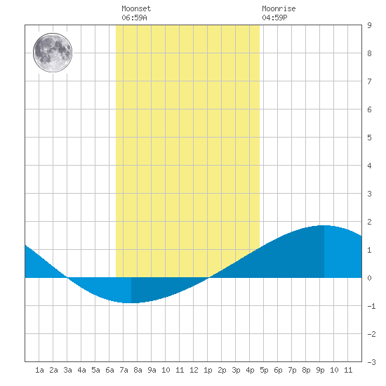 Alligator Bayou tide chart for Sunday, December 15, 2024