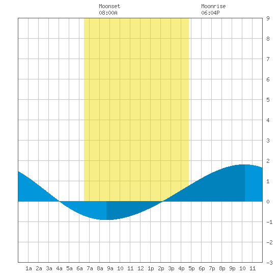 Alligator Bayou tide chart for Monday, December 16, 2024