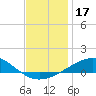 Alligator Bayou tide chart for Tuesday, December 17, 2024