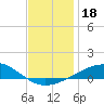 Alligator Bayou tide chart for Wednesday, December 18, 2024