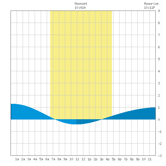 Alligator Bayou tide chart for Friday, December 20, 2024