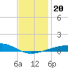 Alligator Bayou tide chart for Friday, December 20, 2024