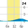 Alligator Bayou tide chart for Tuesday, December 24, 2024