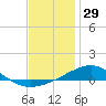 Alligator Bayou tide chart for Sunday, December 29, 2024