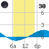 Alligator Bayou tide chart for Monday, December 30, 2024