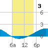 Alligator Bayou tide chart for Tuesday, December 3, 2024