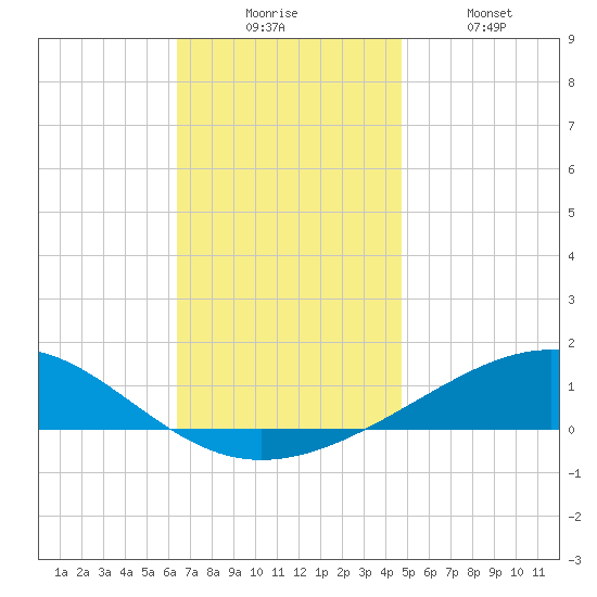 Alligator Bayou tide chart for Wednesday, December 4, 2024